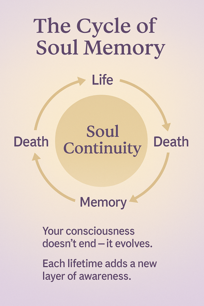 The Cycle of Soul Memory