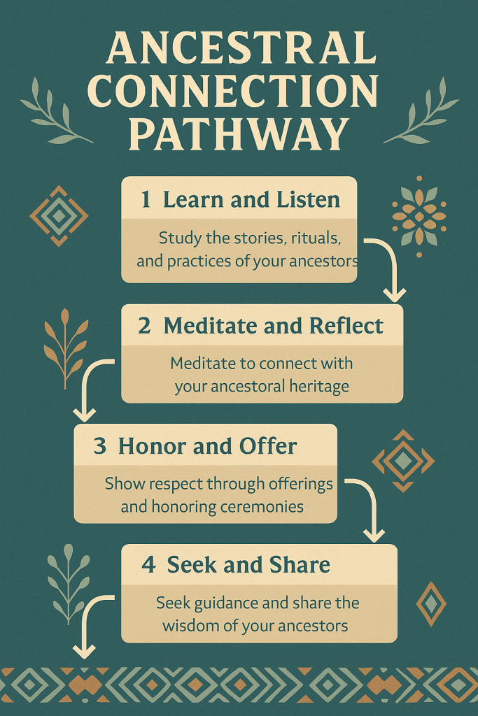Ancestral Connection Pathway