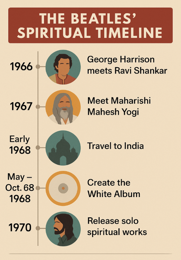The Beatles’ Spiritual Timeline