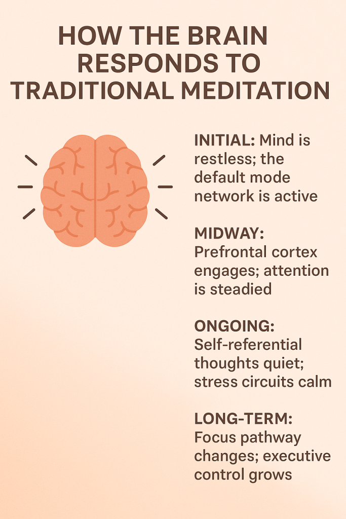 How the Brain Responds to Traditional Meditation