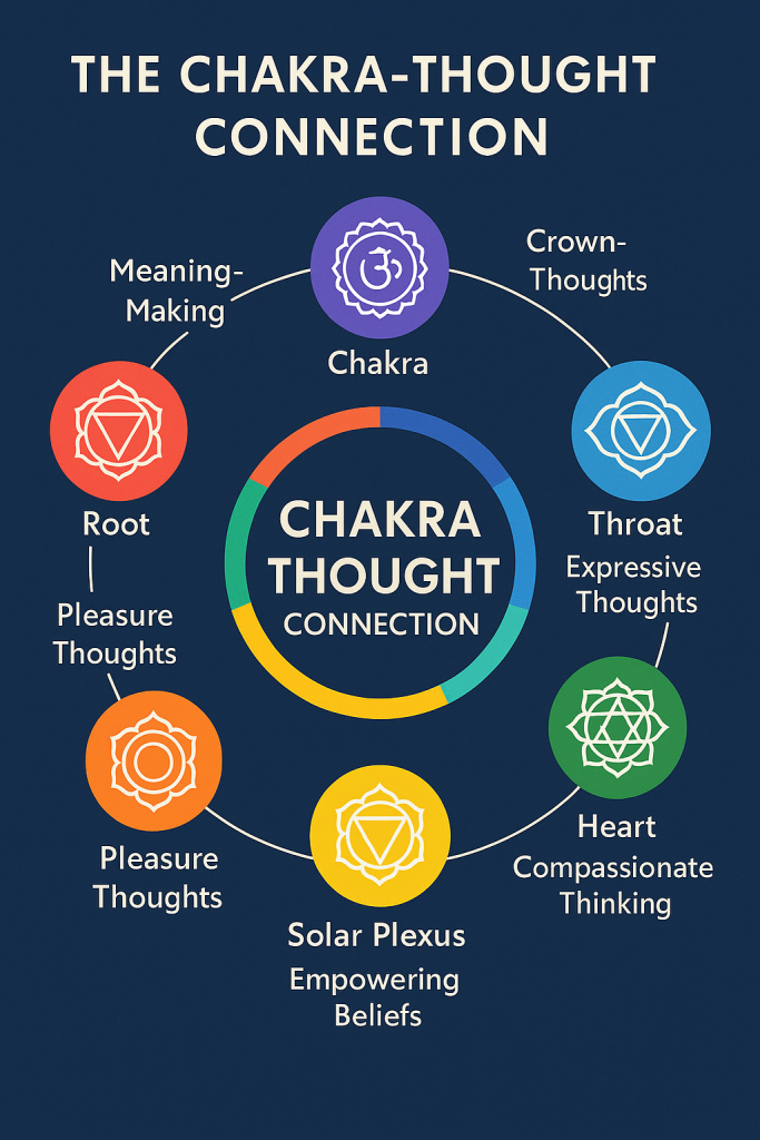 The Chakra–Thought Connection Map