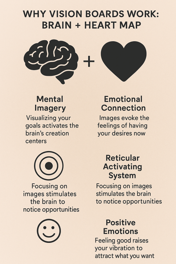 Why Vision Boards Work: Brain + Heart Map