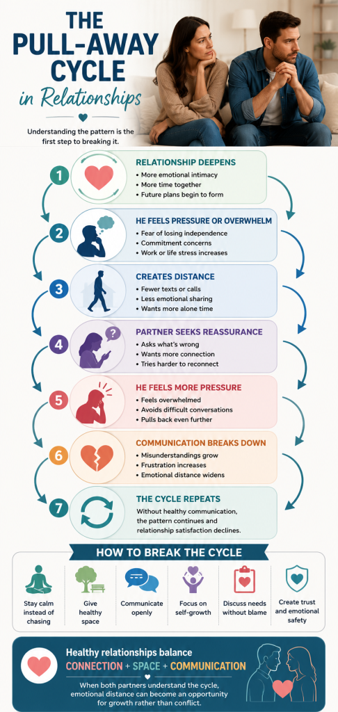 The Pull-Away Cycle in Relationships